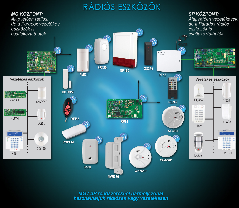 Radiós eszközök